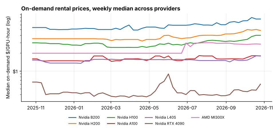 On-demand rental prices