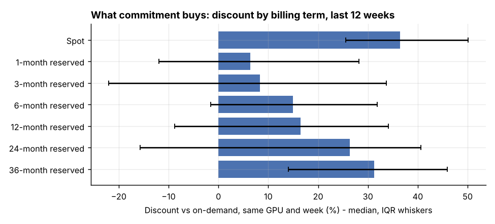 Discount by term